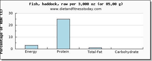 energy and nutritional content in calories in haddock